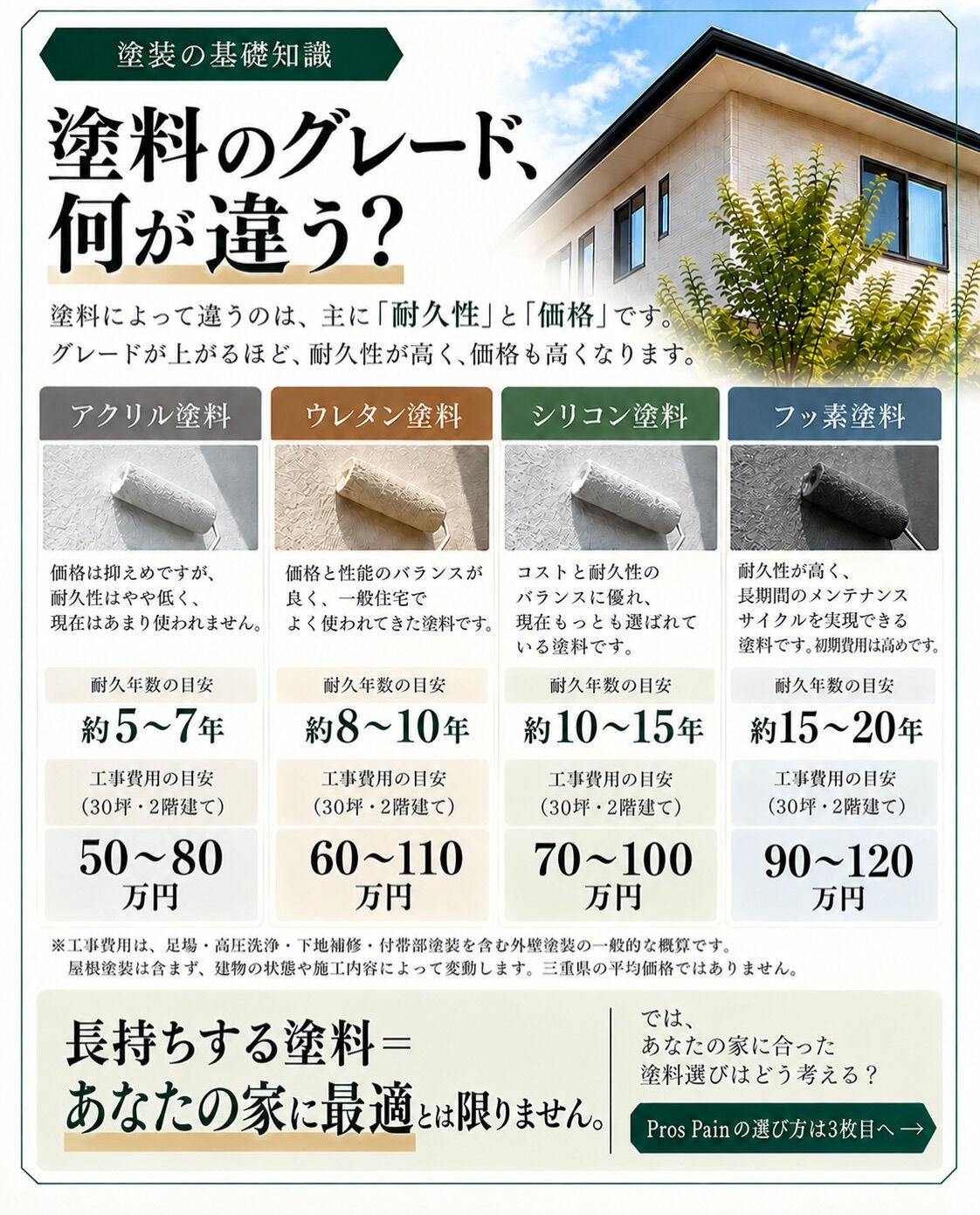 **高い塗料を選べば、後悔しない？🏠**