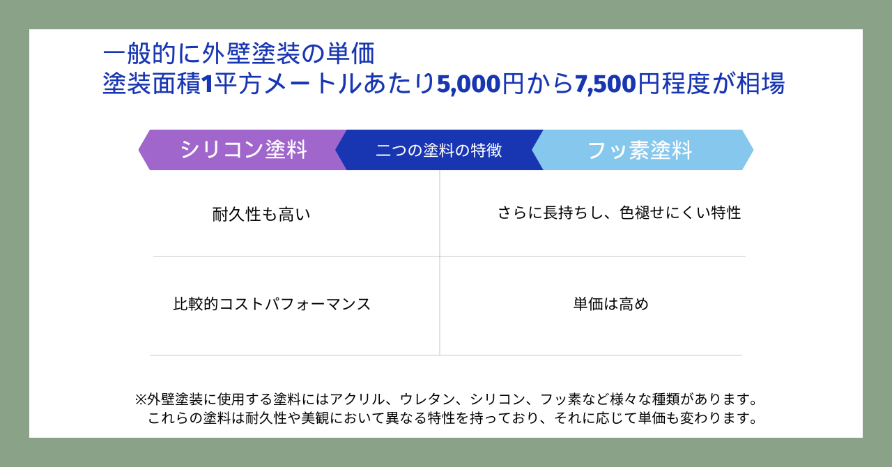 3.3※外壁塗装に使用する塗料にはアクリル、ウレタン、シリコン、フッ素など様々な種類があります。.pn