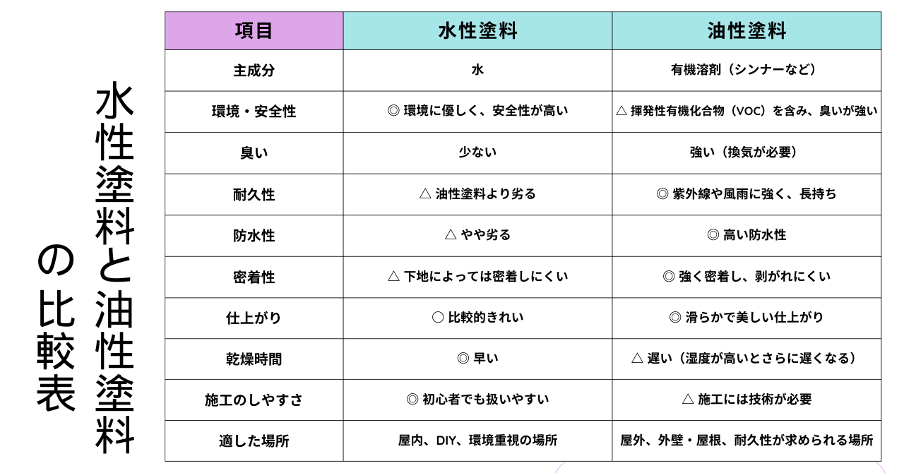 水性塗料と油性塗料 の比較表.pn