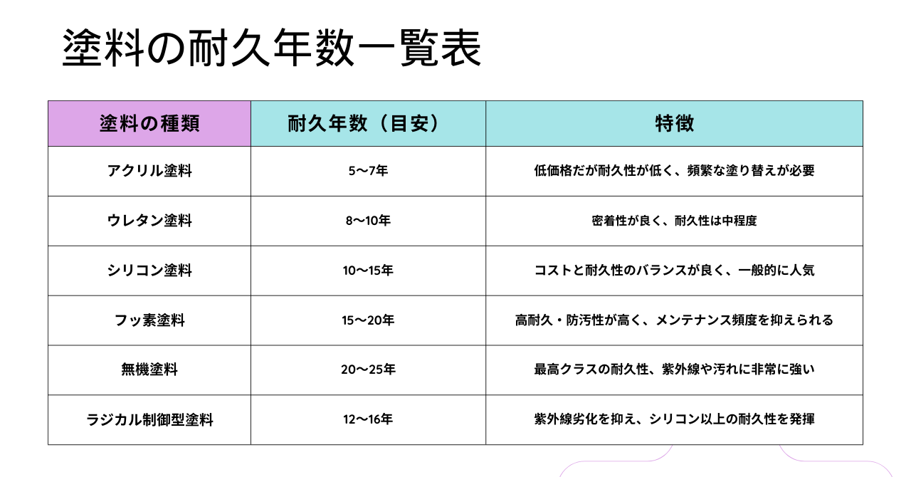 塗料の耐久年数一覧表.pn